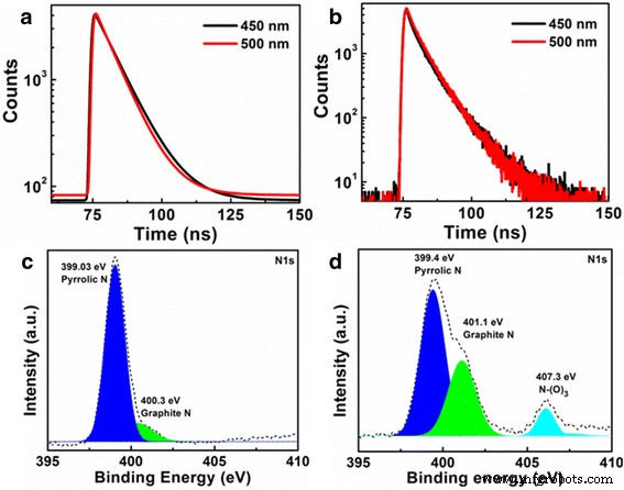 Dual-Mode Carbon Nanodot Sensors for Rapid, Selective Hydrogen Peroxide Detection