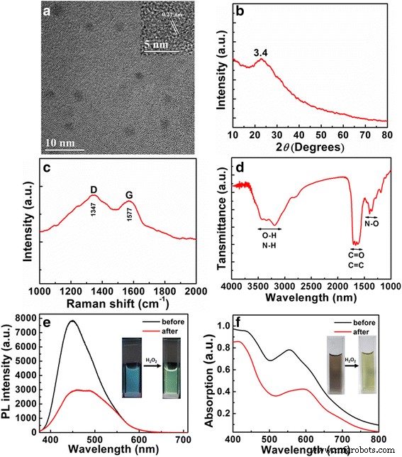 Dual-Mode Carbon Nanodot Sensors for Rapid, Selective Hydrogen Peroxide Detection