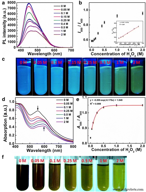 Dual-Mode Carbon Nanodot Sensors for Rapid, Selective Hydrogen Peroxide Detection