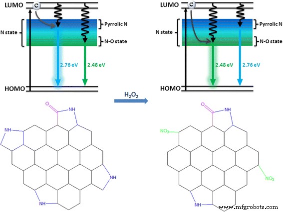 Dual-Mode Carbon Nanodot Sensors for Rapid, Selective Hydrogen Peroxide Detection