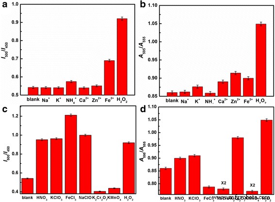 Dual-Mode Carbon Nanodot Sensors for Rapid, Selective Hydrogen Peroxide Detection