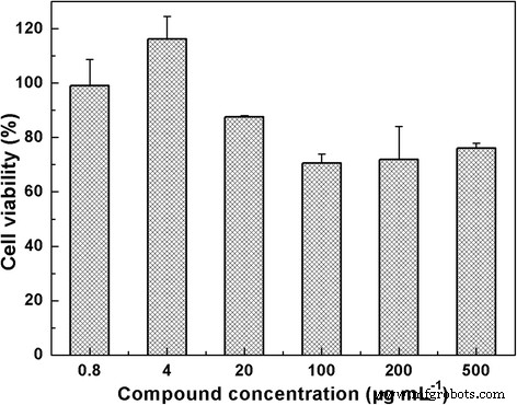 Dual-Mode Carbon Nanodot Sensors for Rapid, Selective Hydrogen Peroxide Detection