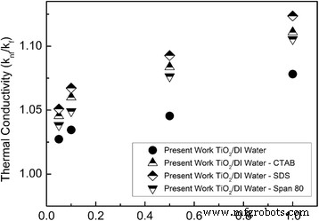 TiO₂ Nanofluids: Applications, Challenges, and Future Directions – Part 2