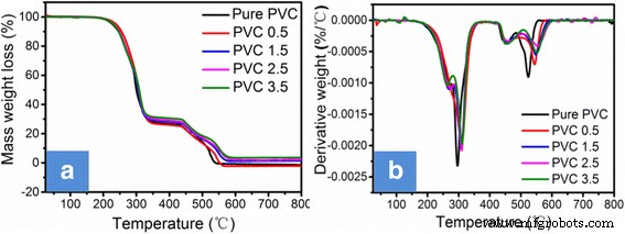 Titanate Nanotube-Enhanced Graphene Oxide Nanocomposites: Boosting Flame Retardancy and Photodegradation in Flexible PVC
