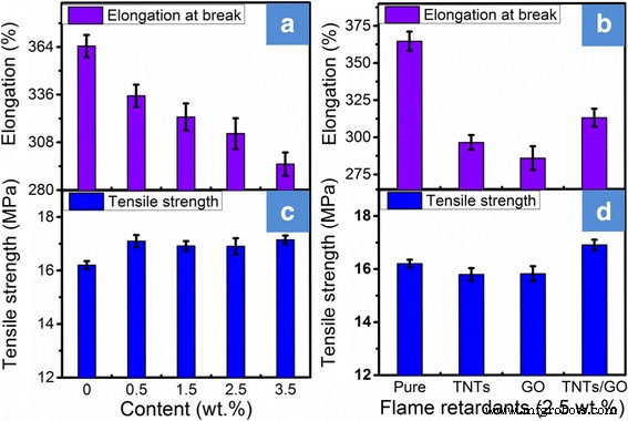 Titanate Nanotube-Enhanced Graphene Oxide Nanocomposites: Boosting Flame Retardancy and Photodegradation in Flexible PVC