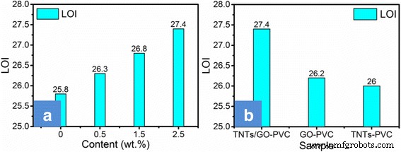 Titanate Nanotube-Enhanced Graphene Oxide Nanocomposites: Boosting Flame Retardancy and Photodegradation in Flexible PVC