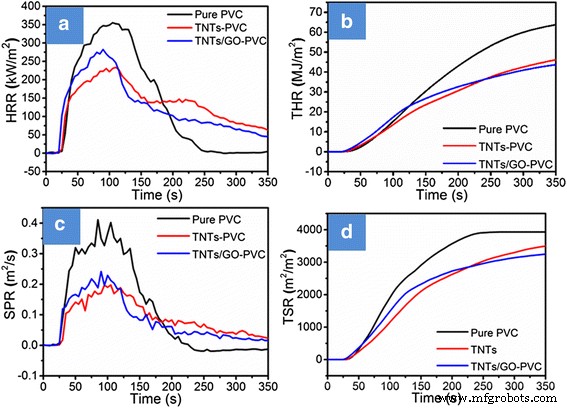 Titanate Nanotube-Enhanced Graphene Oxide Nanocomposites: Boosting Flame Retardancy and Photodegradation in Flexible PVC