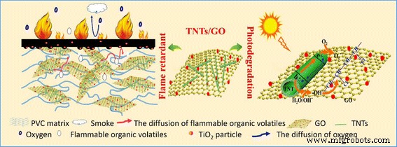 Titanate Nanotube-Enhanced Graphene Oxide Nanocomposites: Boosting Flame Retardancy and Photodegradation in Flexible PVC