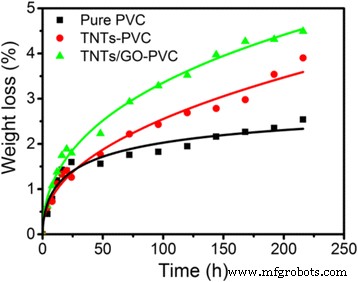 Titanate Nanotube-Enhanced Graphene Oxide Nanocomposites: Boosting Flame Retardancy and Photodegradation in Flexible PVC