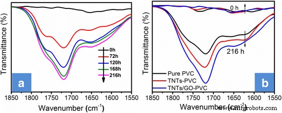 Titanate Nanotube-Enhanced Graphene Oxide Nanocomposites: Boosting Flame Retardancy and Photodegradation in Flexible PVC