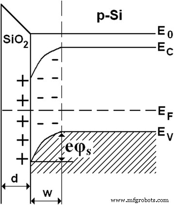 Impact of X‑ray Irradiation on Surface Conductivity of Elastically Stressed p‑Si Crystals
