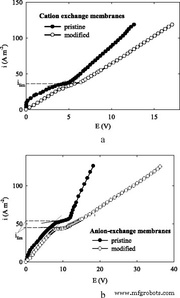 Advanced Composite Membranes with Nanoparticle-Enhanced Ion Exchangers for Efficient Electrodialytic Desalination of Glycerol