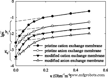 Advanced Composite Membranes with Nanoparticle-Enhanced Ion Exchangers for Efficient Electrodialytic Desalination of Glycerol