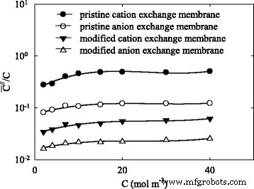 Advanced Composite Membranes with Nanoparticle-Enhanced Ion Exchangers for Efficient Electrodialytic Desalination of Glycerol