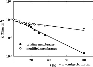 Advanced Composite Membranes with Nanoparticle-Enhanced Ion Exchangers for Efficient Electrodialytic Desalination of Glycerol