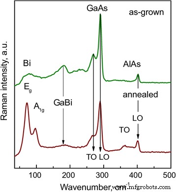 Engineering Bismuth Quantum Dots in Annealed GaAsBi/AlAs Quantum Wells for Advanced Optoelectronics