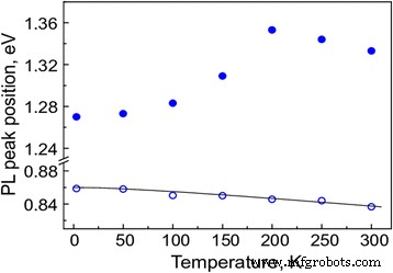 Engineering Bismuth Quantum Dots in Annealed GaAsBi/AlAs Quantum Wells for Advanced Optoelectronics