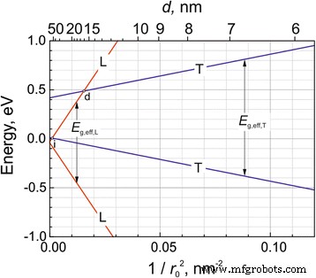 Engineering Bismuth Quantum Dots in Annealed GaAsBi/AlAs Quantum Wells for Advanced Optoelectronics