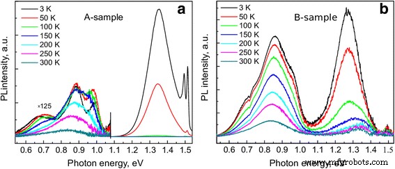 Engineering Bismuth Quantum Dots in Annealed GaAsBi/AlAs Quantum Wells for Advanced Optoelectronics