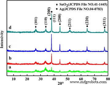 Green One‑Pot Synthesis of Ag‑Decorated SnO₂ Microspheres: A Highly Reusable Catalyst for 4‑Nitrophenol Reduction