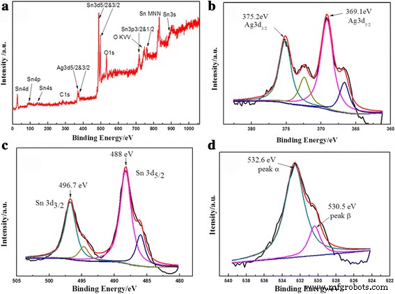 Green One‑Pot Synthesis of Ag‑Decorated SnO₂ Microspheres: A Highly Reusable Catalyst for 4‑Nitrophenol Reduction