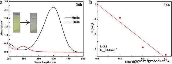 Green One‑Pot Synthesis of Ag‑Decorated SnO₂ Microspheres: A Highly Reusable Catalyst for 4‑Nitrophenol Reduction