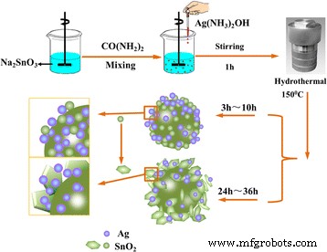 Green One‑Pot Synthesis of Ag‑Decorated SnO₂ Microspheres: A Highly Reusable Catalyst for 4‑Nitrophenol Reduction
