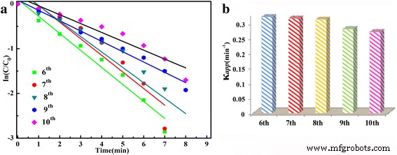 Green One‑Pot Synthesis of Ag‑Decorated SnO₂ Microspheres: A Highly Reusable Catalyst for 4‑Nitrophenol Reduction
