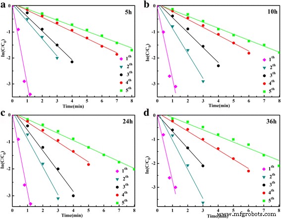 Green One‑Pot Synthesis of Ag‑Decorated SnO₂ Microspheres: A Highly Reusable Catalyst for 4‑Nitrophenol Reduction