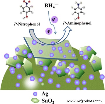 Green One‑Pot Synthesis of Ag‑Decorated SnO₂ Microspheres: A Highly Reusable Catalyst for 4‑Nitrophenol Reduction