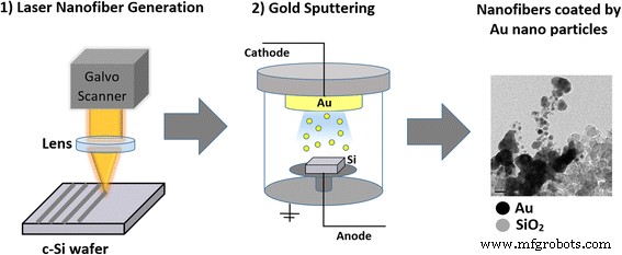 Fabricating Electrically Conductive Silica Nanofiber–Gold Nanoparticle Composites via Laser Pulses and Sputtering
