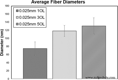 Fabricating Electrically Conductive Silica Nanofiber–Gold Nanoparticle Composites via Laser Pulses and Sputtering