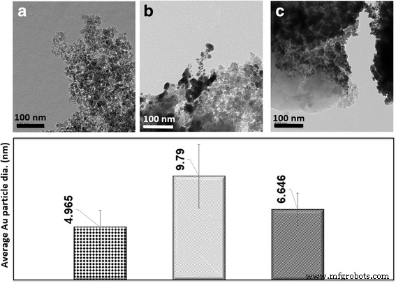 Fabricating Electrically Conductive Silica Nanofiber–Gold Nanoparticle Composites via Laser Pulses and Sputtering