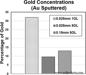 Fabricating Electrically Conductive Silica Nanofiber–Gold Nanoparticle Composites via Laser Pulses and Sputtering