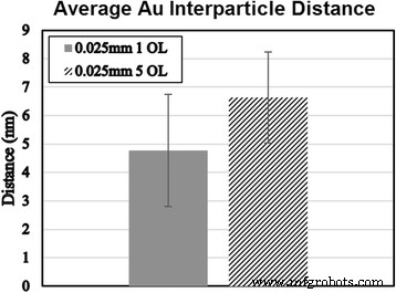Fabricating Electrically Conductive Silica Nanofiber–Gold Nanoparticle Composites via Laser Pulses and Sputtering