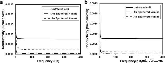 Fabricating Electrically Conductive Silica Nanofiber–Gold Nanoparticle Composites via Laser Pulses and Sputtering
