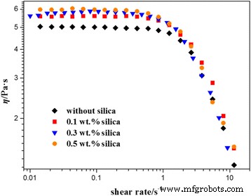Nanoparticle-Enhanced Wormlike Micellar System: Design, Rheology, and Mechanistic Insights