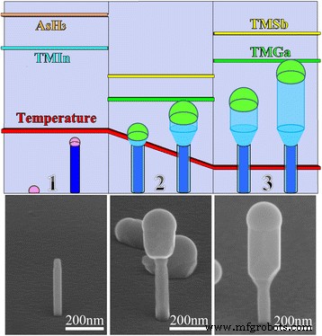 Self‑Catalyzed Growth of Vertical GaSb Nanowires on InAs Stems via Metal‑Organic CVD
