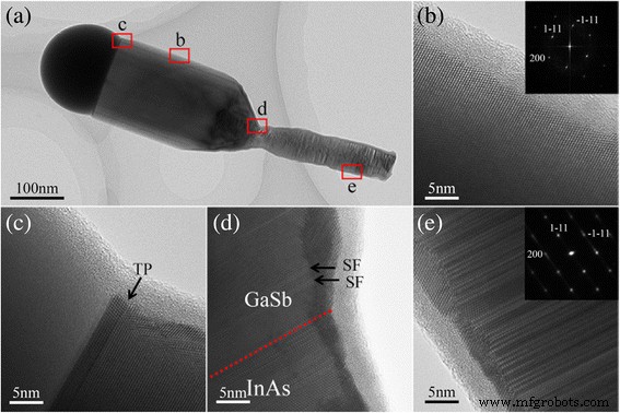 Self‑Catalyzed Growth of Vertical GaSb Nanowires on InAs Stems via Metal‑Organic CVD