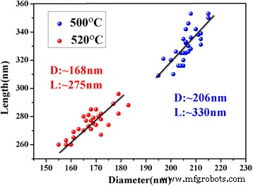 Self‑Catalyzed Growth of Vertical GaSb Nanowires on InAs Stems via Metal‑Organic CVD