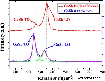 Self‑Catalyzed Growth of Vertical GaSb Nanowires on InAs Stems via Metal‑Organic CVD