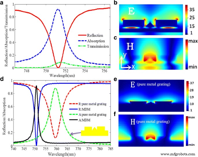 Ultra‑Narrowband Perfect Absorber with 95% Efficiency for Visible‑Range Plasmonic Sensing
