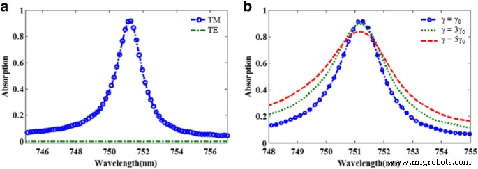 Ultra‑Narrowband Perfect Absorber with 95% Efficiency for Visible‑Range Plasmonic Sensing