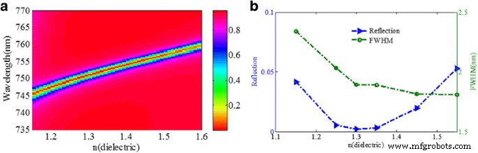 Ultra‑Narrowband Perfect Absorber with 95% Efficiency for Visible‑Range Plasmonic Sensing