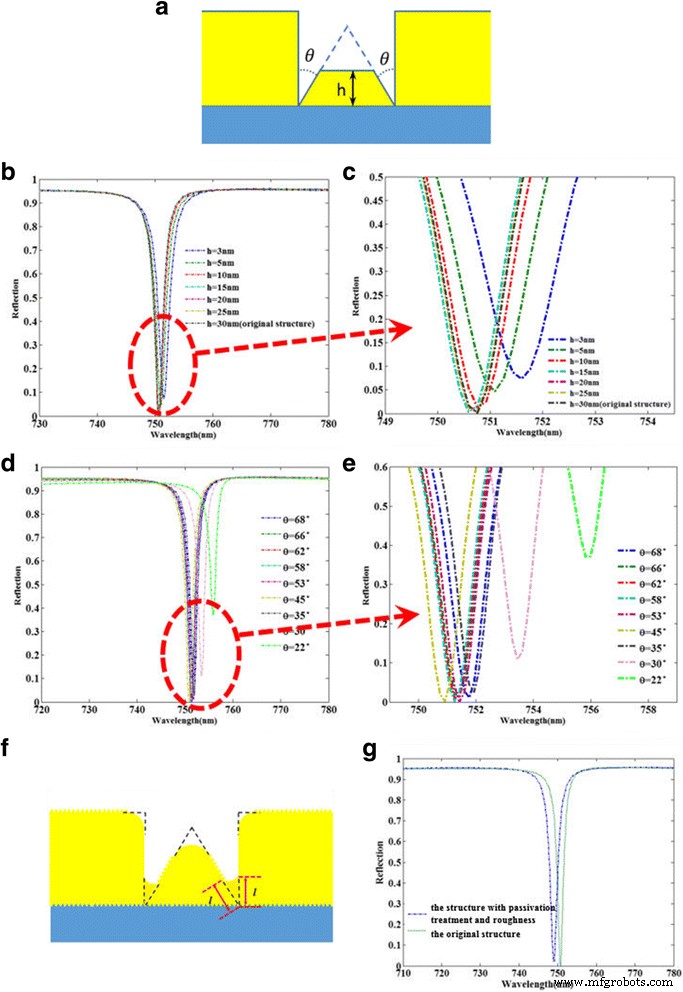 Ultra‑Narrowband Perfect Absorber with 95% Efficiency for Visible‑Range Plasmonic Sensing