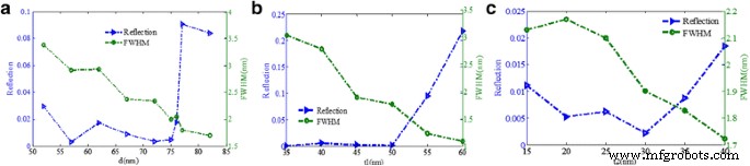 Ultra‑Narrowband Perfect Absorber with 95% Efficiency for Visible‑Range Plasmonic Sensing