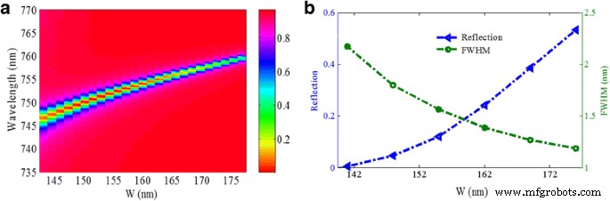 Ultra‑Narrowband Perfect Absorber with 95% Efficiency for Visible‑Range Plasmonic Sensing
