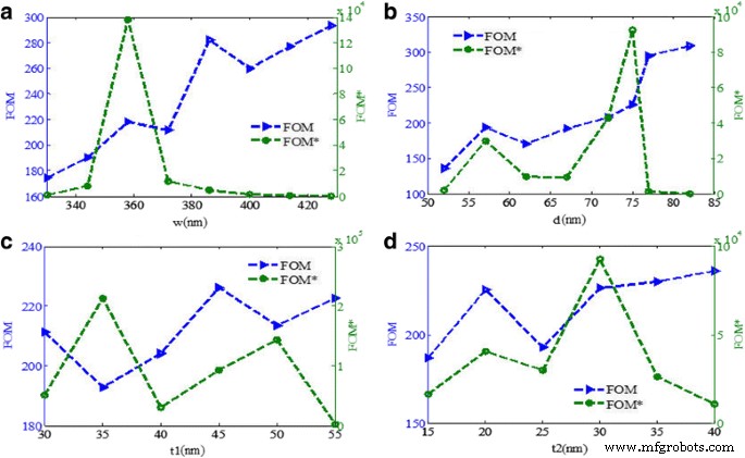 Ultra‑Narrowband Perfect Absorber with 95% Efficiency for Visible‑Range Plasmonic Sensing