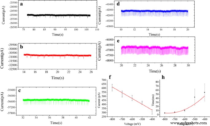 Enhanced Hydrogen Peroxide Detection via Surface-Modified Solid-State Nanopores