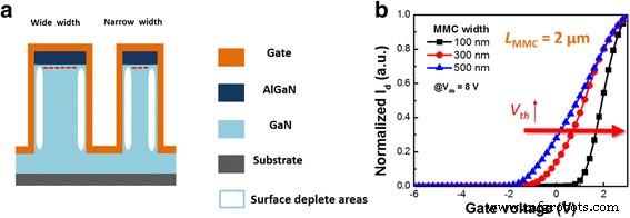 Via‑Hole‑Length Modulation Unlocks Normally Off GaN HEMTs with 300 nm Channels